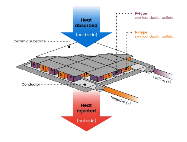 Principle of Thermoelectric Operation 2