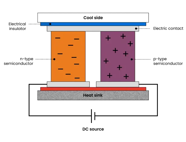 Principle of Thermoelectric Operation 1